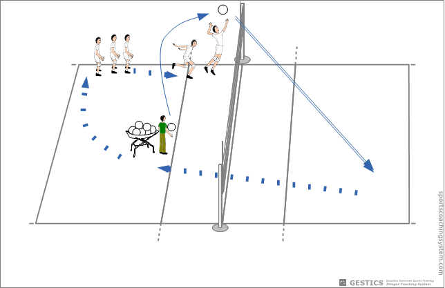 Steps, loading and attack, hit the ball at the highest point and get back in line Steps, loading and attack, hit the ball at the highest point and get back in line